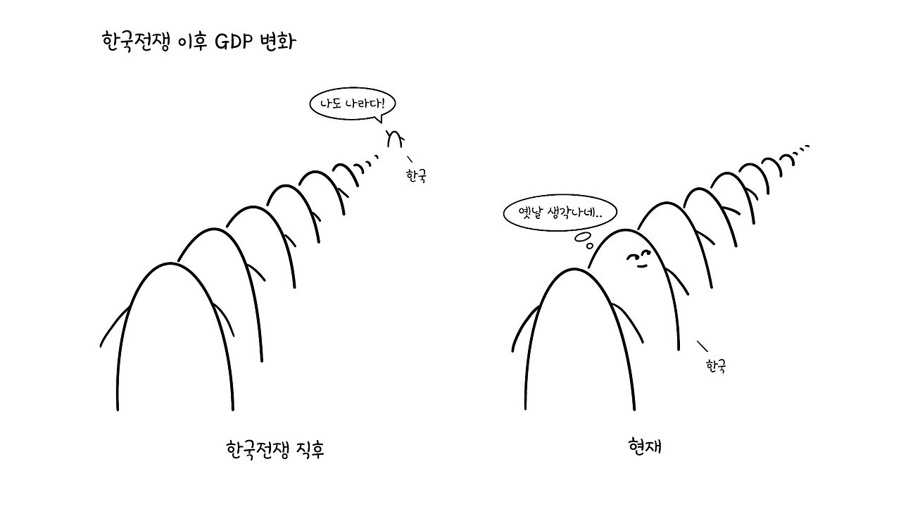 한국전쟁 이후 GDP 변화