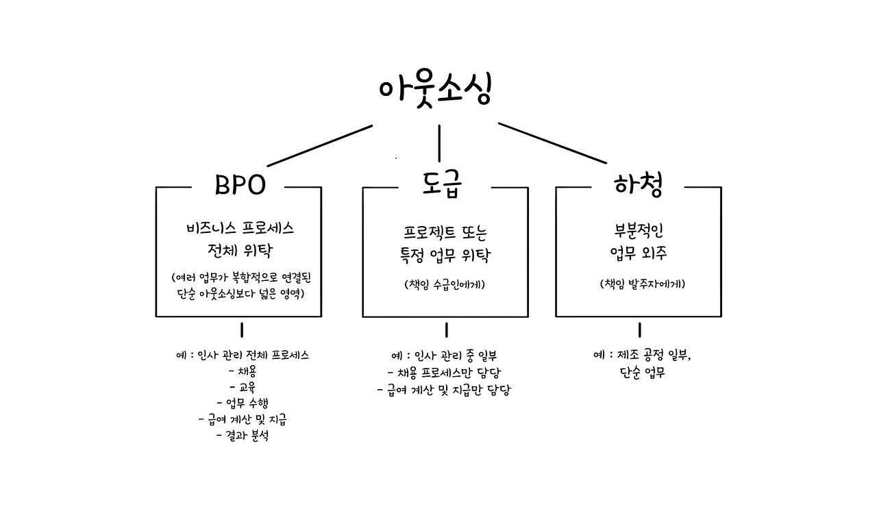아웃소싱의 이해와 기본 정의