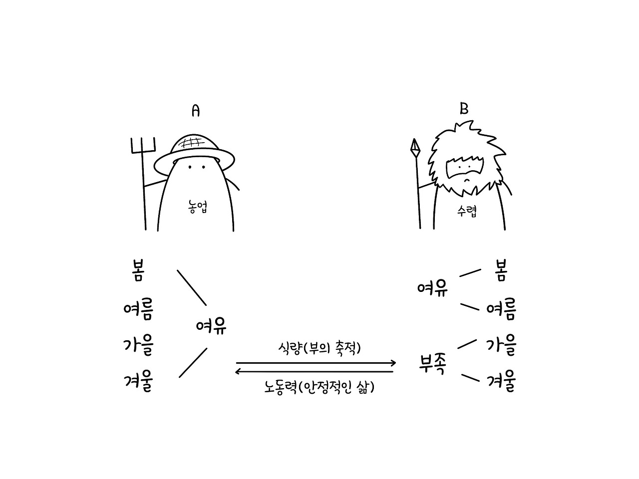 수렵의 시대에서 농업의 시대로