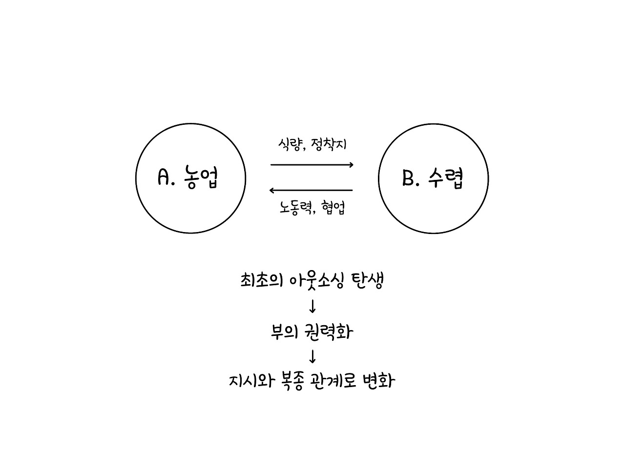 한국전쟁 이후 GDP 변화