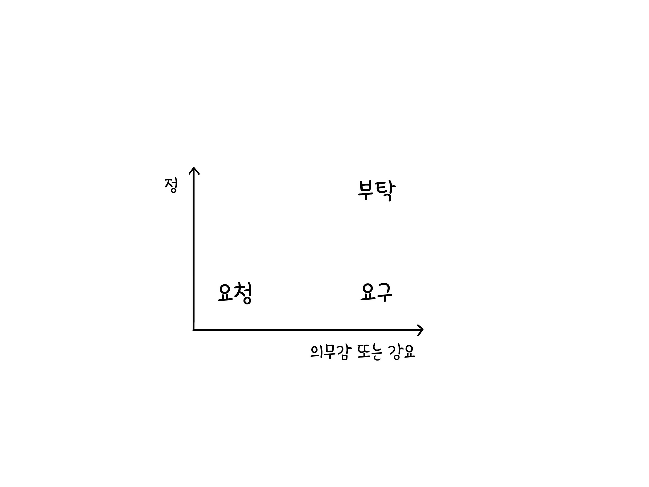 부탁과 요청과 요구의 역학관계
