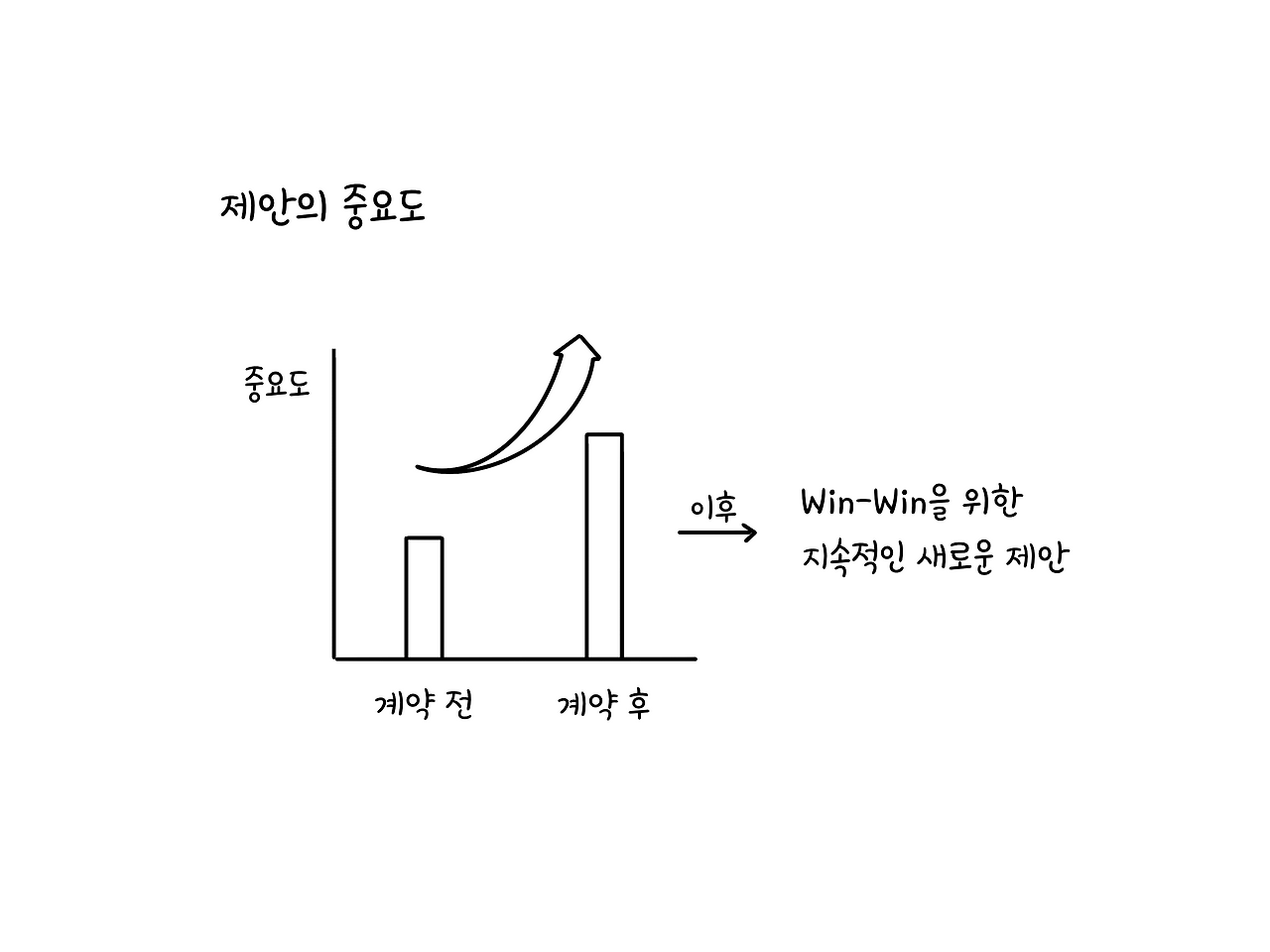 계약전 제안보다 계약후 제안이 더욱 중요
