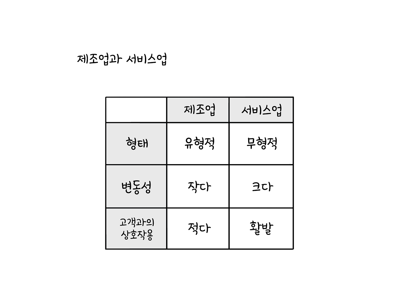 제조업과 서비스업의 차이