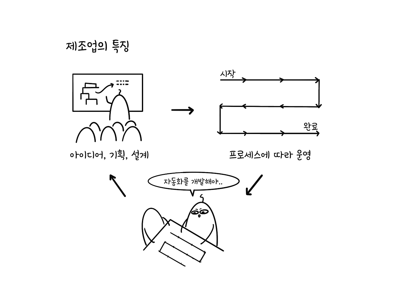 제조업의 특징