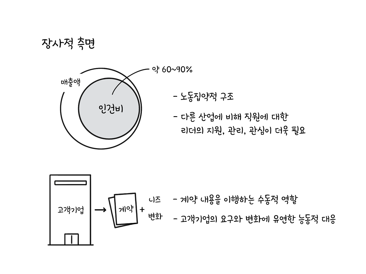 장사적 측면